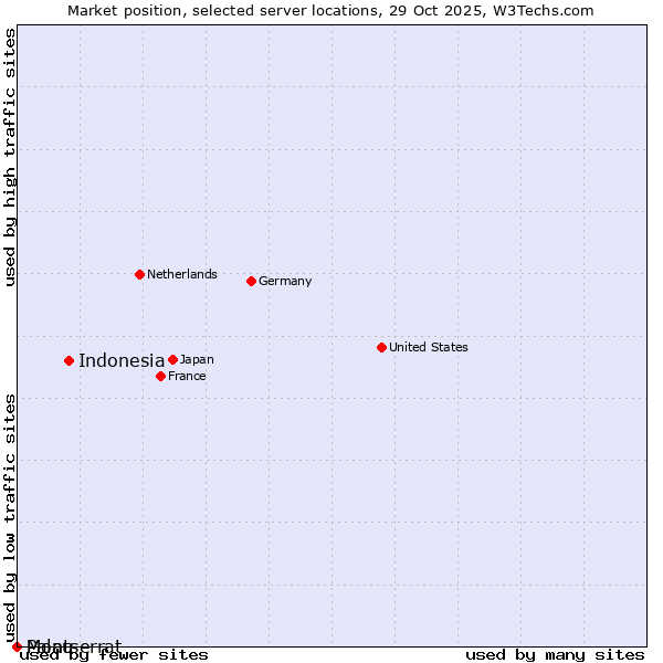 Market position of Indonesia vs. Palau vs. Montserrat