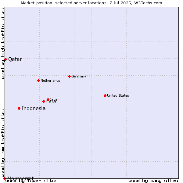 Market position of Indonesia vs. Qatar vs. Montserrat