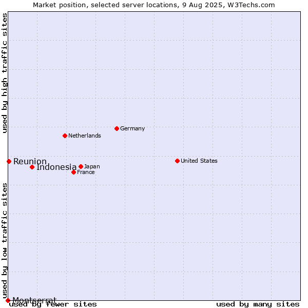 Market position of Indonesia vs. Reunion vs. Montserrat