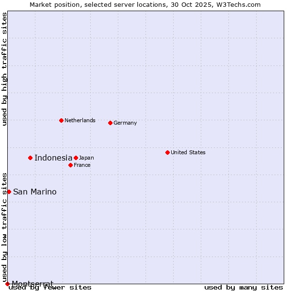 Market position of Indonesia vs. San Marino vs. Montserrat