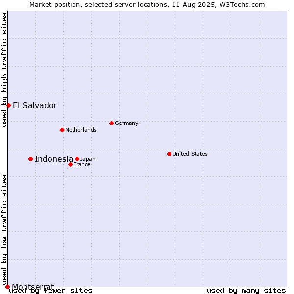 Market position of Indonesia vs. El Salvador vs. Montserrat