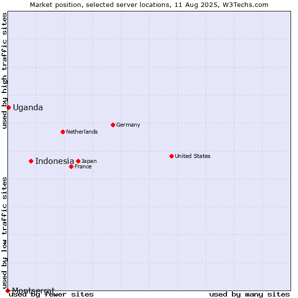 Market position of Indonesia vs. Uganda vs. Montserrat