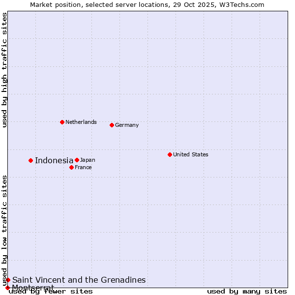 Market position of Indonesia vs. Saint Vincent and the Grenadines vs. Montserrat