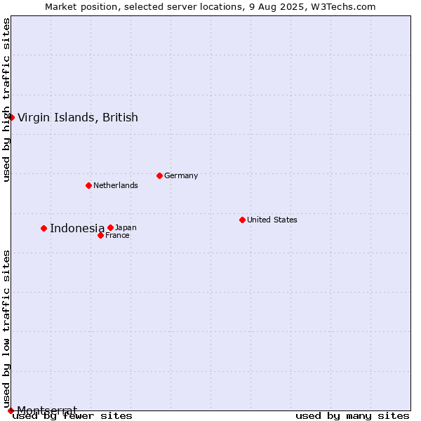 Market position of Indonesia vs. Virgin Islands, British vs. Montserrat
