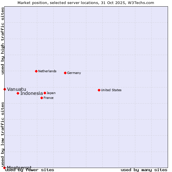Market position of Indonesia vs. Vanuatu vs. Montserrat