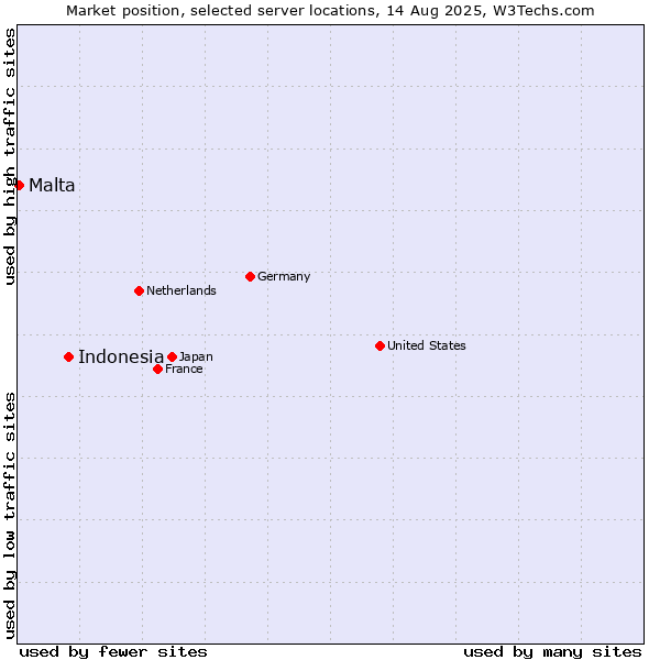 Market position of Indonesia vs. Malta