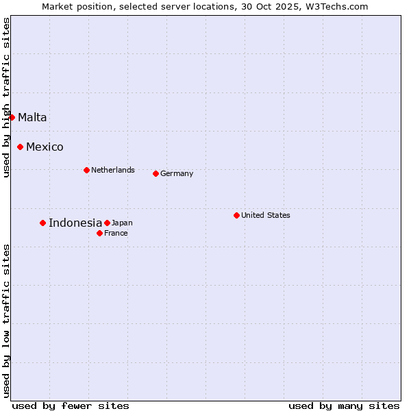 Market position of Indonesia vs. Mexico vs. Malta