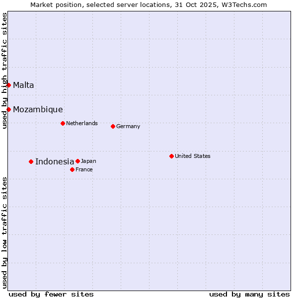 Market position of Indonesia vs. Mozambique vs. Malta