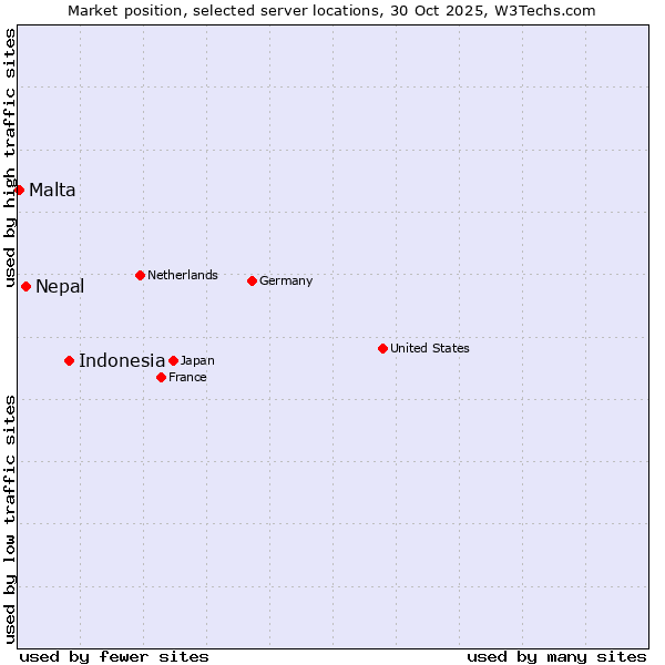 Market position of Indonesia vs. Nepal vs. Malta