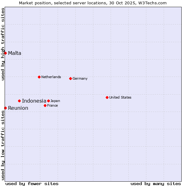 Market position of Indonesia vs. Reunion vs. Malta