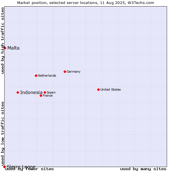 Market position of Indonesia vs. Malta vs. Sierra Leone