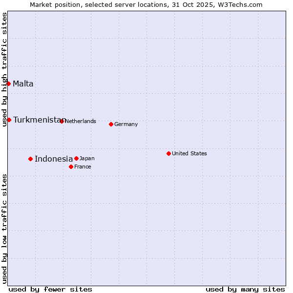 Market position of Indonesia vs. Turkmenistan vs. Malta