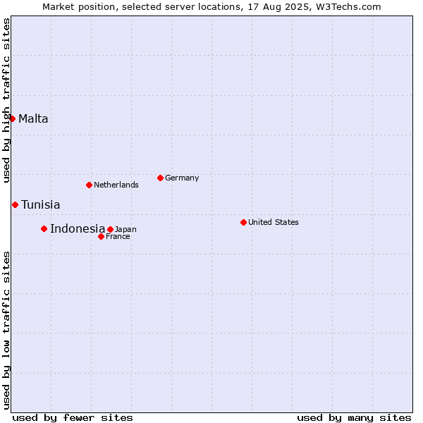 Market position of Indonesia vs. Tunisia vs. Malta