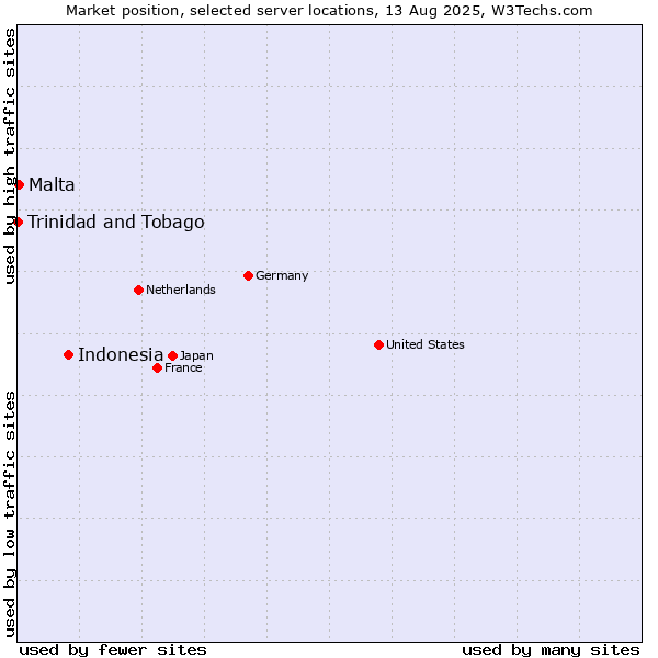 Market position of Indonesia vs. Malta vs. Trinidad and Tobago