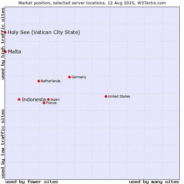 Market position of Indonesia vs. Malta vs. Holy See (Vatican City State)