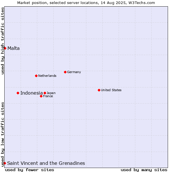 Market position of Indonesia vs. Malta vs. Saint Vincent and the Grenadines