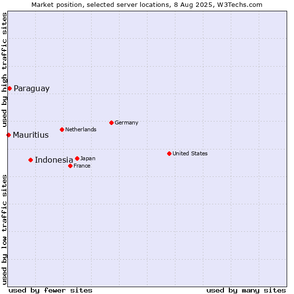 Market position of Indonesia vs. Paraguay vs. Mauritius