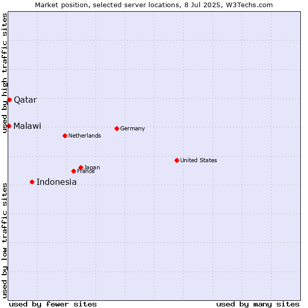 Market position of Indonesia vs. Qatar vs. Malawi