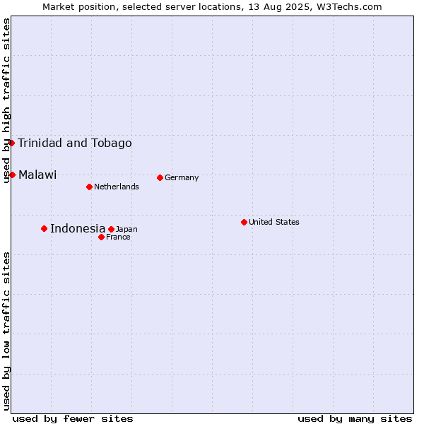 Market position of Indonesia vs. Malawi vs. Trinidad and Tobago