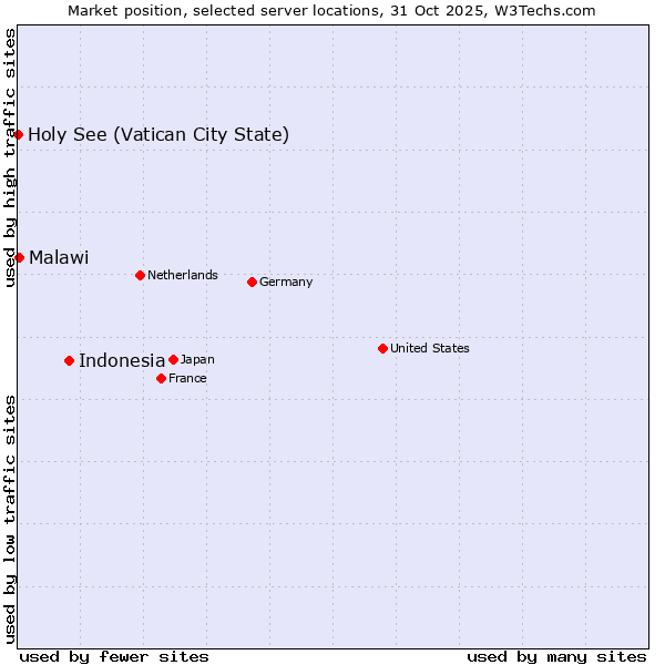 Market position of Indonesia vs. Malawi vs. Holy See (Vatican City State)