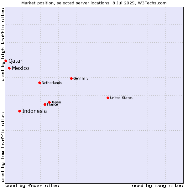 Market position of Indonesia vs. Mexico vs. Qatar