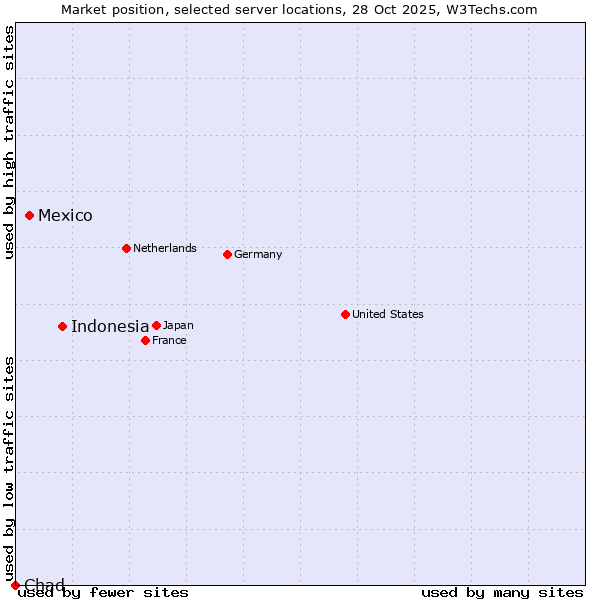Market position of Indonesia vs. Mexico vs. Chad