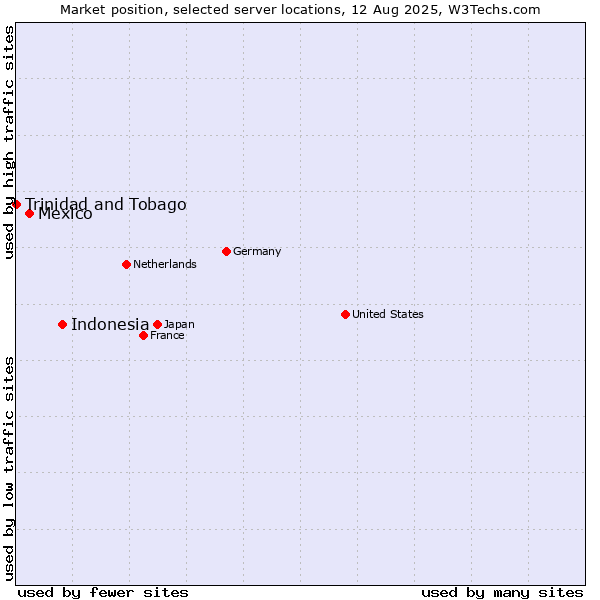 Market position of Indonesia vs. Mexico vs. Trinidad and Tobago