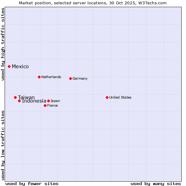 Market position of Indonesia vs. Taiwan vs. Mexico