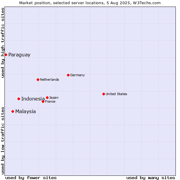 Market position of Indonesia vs. Malaysia vs. Paraguay