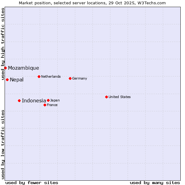 Market position of Indonesia vs. Nepal vs. Mozambique