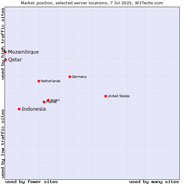 Market position of Indonesia vs. Qatar vs. Mozambique