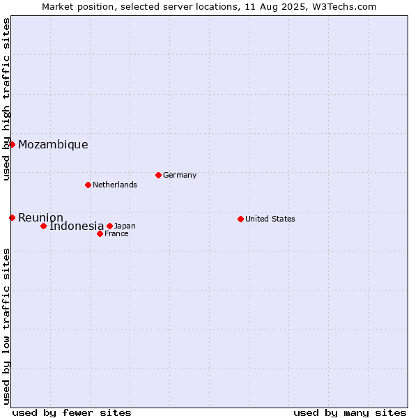 Market position of Indonesia vs. Reunion vs. Mozambique