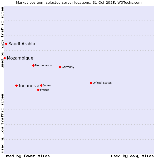 Market position of Indonesia vs. Saudi Arabia vs. Mozambique