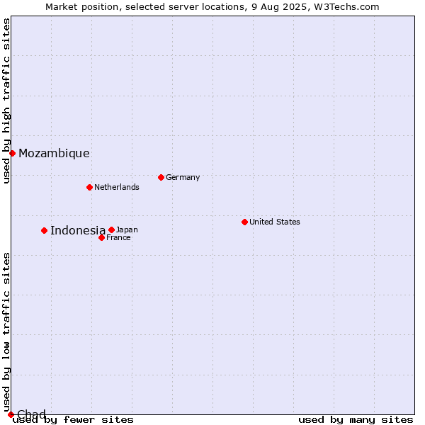 Market position of Indonesia vs. Mozambique vs. Chad