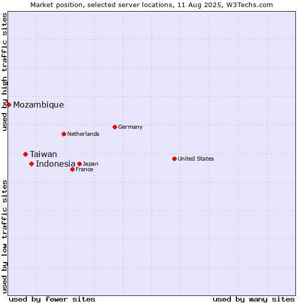Market position of Indonesia vs. Taiwan vs. Mozambique
