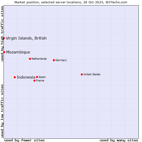 Market position of Indonesia vs. Mozambique vs. Virgin Islands, British