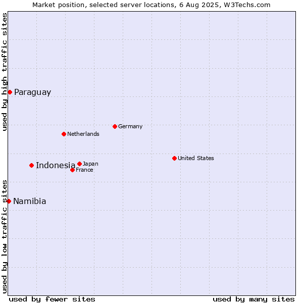 Market position of Indonesia vs. Paraguay vs. Namibia