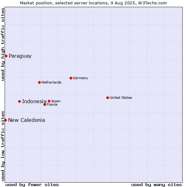 Market position of Indonesia vs. Paraguay vs. New Caledonia