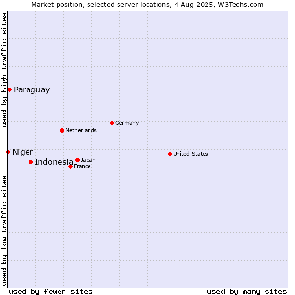 Market position of Indonesia vs. Paraguay vs. Niger