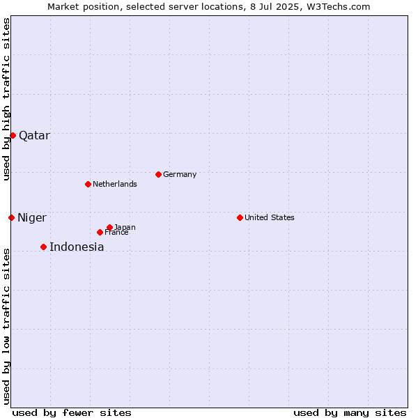 Market position of Indonesia vs. Qatar vs. Niger