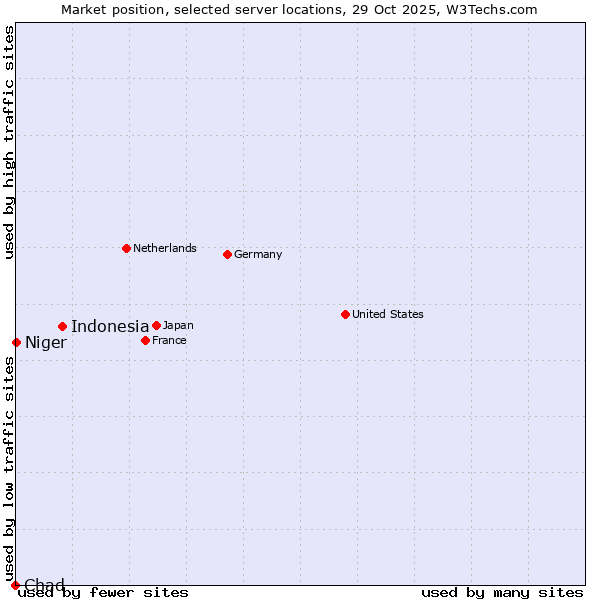 Market position of Indonesia vs. Niger vs. Chad