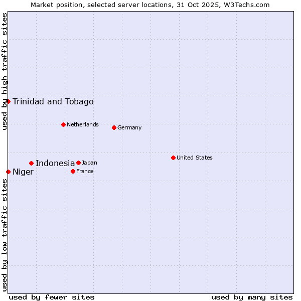 Market position of Indonesia vs. Trinidad and Tobago vs. Niger