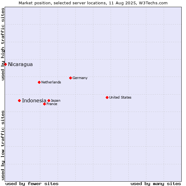 Market position of Indonesia vs. Nicaragua