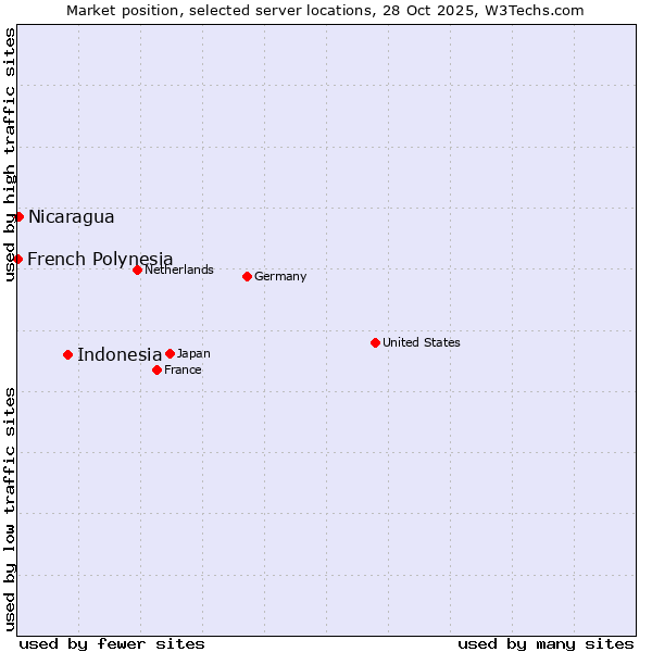 Market position of Indonesia vs. Nicaragua vs. French Polynesia
