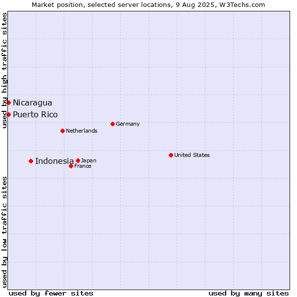 Market position of Indonesia vs. Nicaragua vs. Puerto Rico