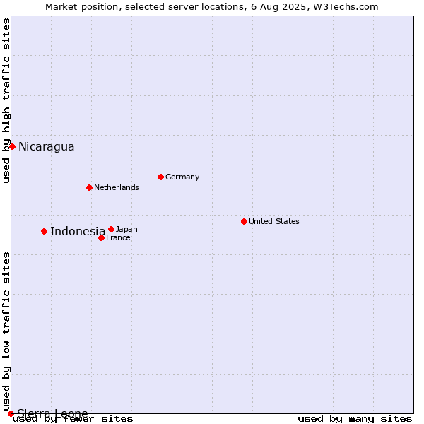 Market position of Indonesia vs. Nicaragua vs. Sierra Leone
