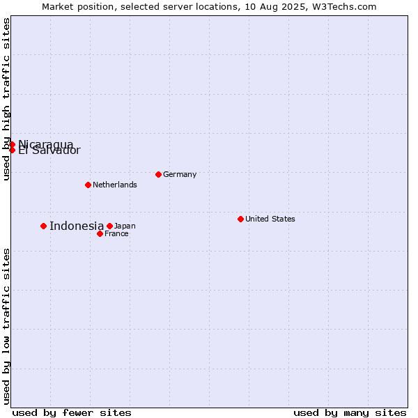 Market position of Indonesia vs. El Salvador vs. Nicaragua