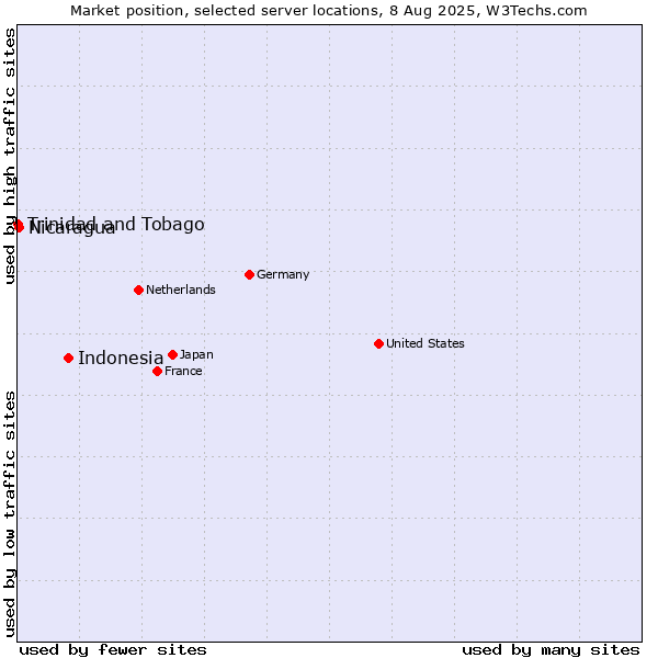 Market position of Indonesia vs. Nicaragua vs. Trinidad and Tobago