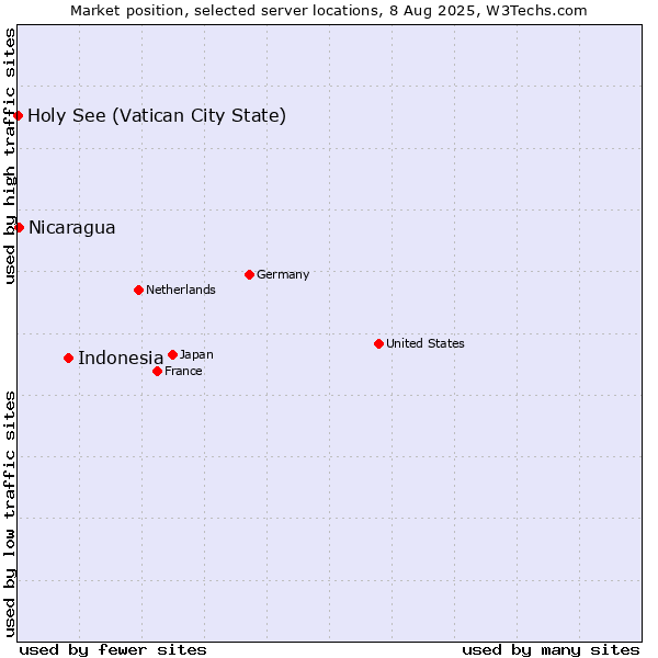 Market position of Indonesia vs. Nicaragua vs. Holy See (Vatican City State)