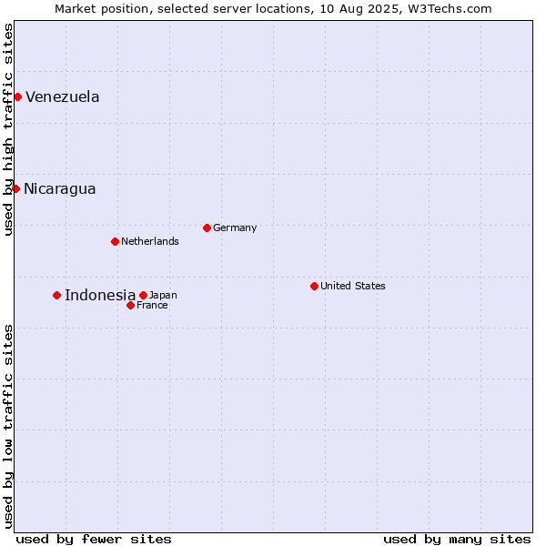 Market position of Indonesia vs. Venezuela vs. Nicaragua